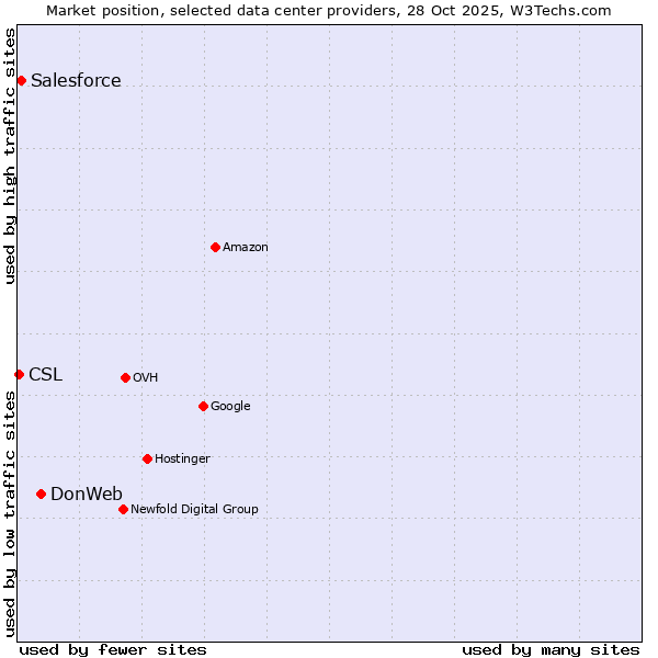 Market position of DonWeb vs. Salesforce vs. CSL