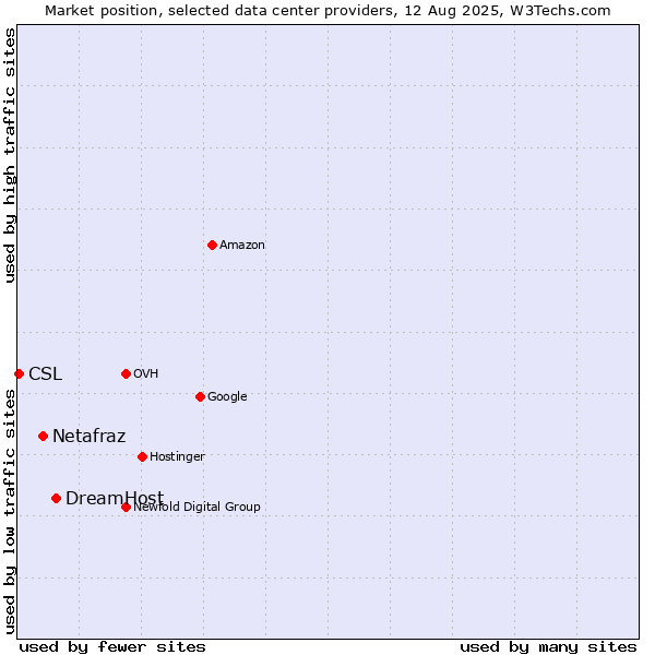Market position of DreamHost vs. Netafraz vs. CSL