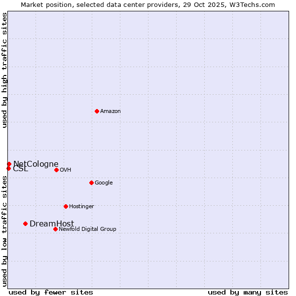 Market position of DreamHost vs. NetCologne vs. CSL