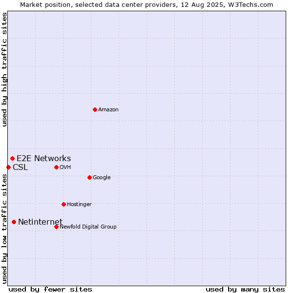 Market position of Netinternet vs. E2E Networks vs. CSL