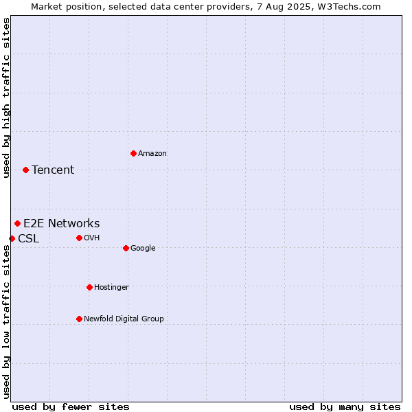Market position of Tencent vs. E2E Networks vs. CSL