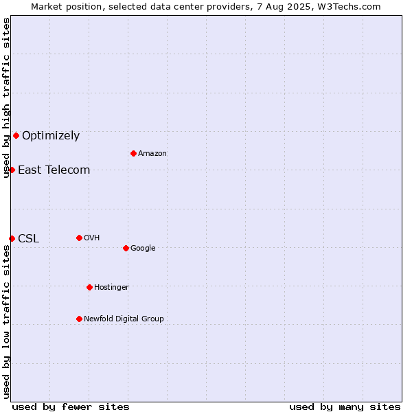 Market position of Optimizely vs. East Telecom vs. CSL