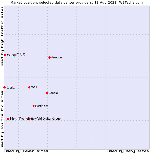 Market position of HostPresto vs. easyDNS vs. CSL