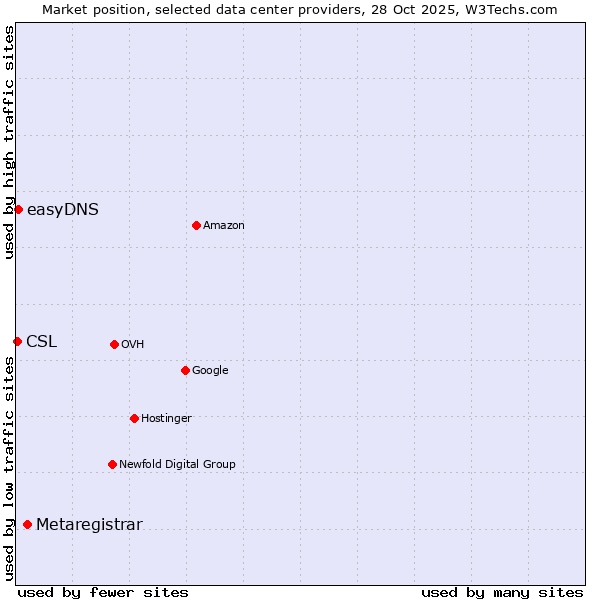 Market position of Metaregistrar vs. easyDNS vs. CSL