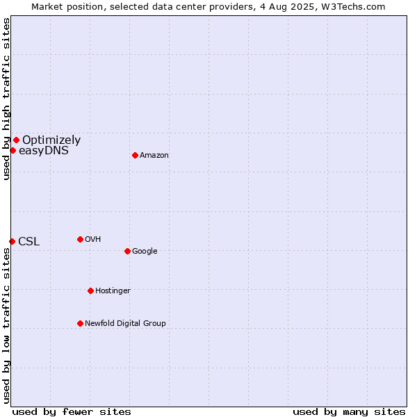 Market position of Optimizely vs. easyDNS vs. CSL