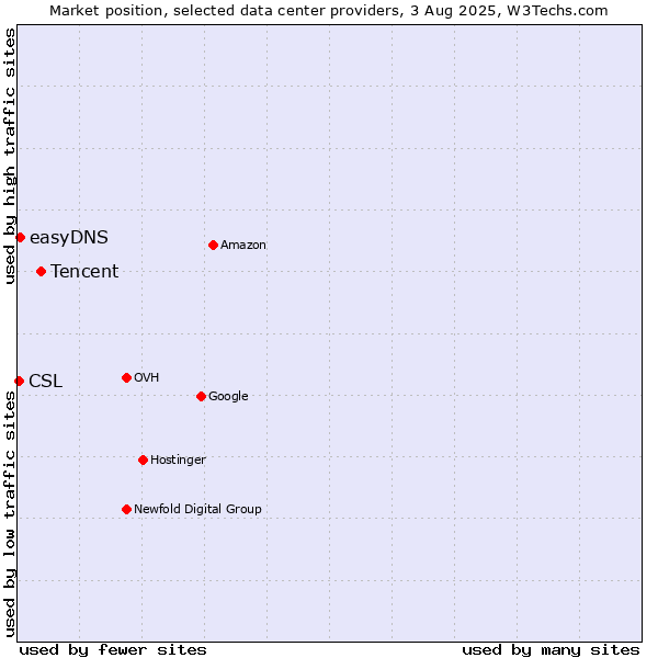 Market position of Tencent vs. easyDNS vs. CSL