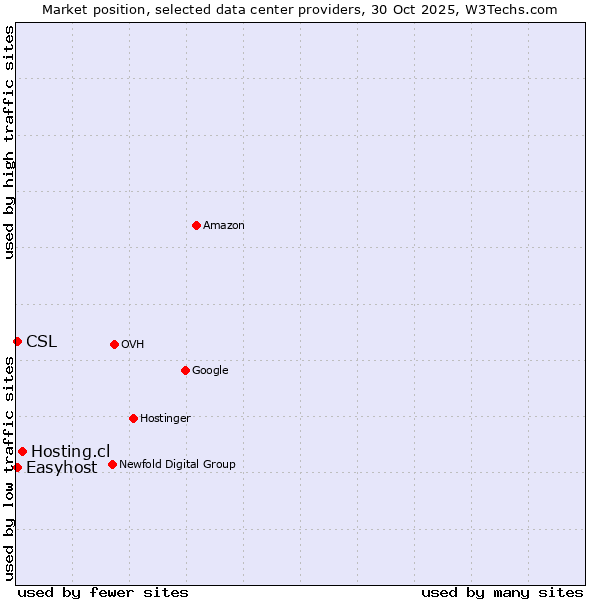 Market position of Hosting.cl vs. Easyhost vs. CSL