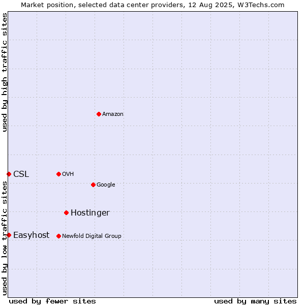 Market position of Hostinger vs. Easyhost vs. CSL
