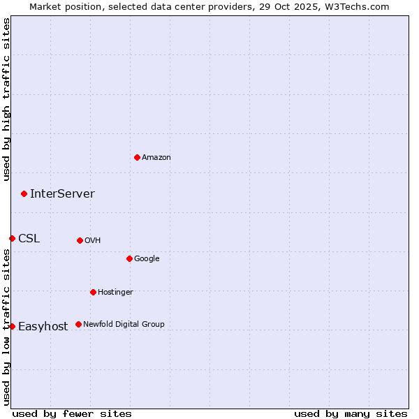 Market position of InterServer vs. Easyhost vs. CSL