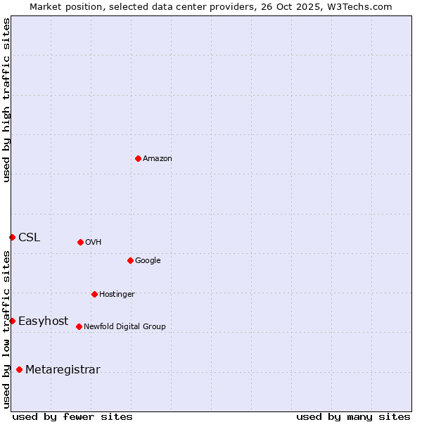 Market position of Metaregistrar vs. Easyhost vs. CSL