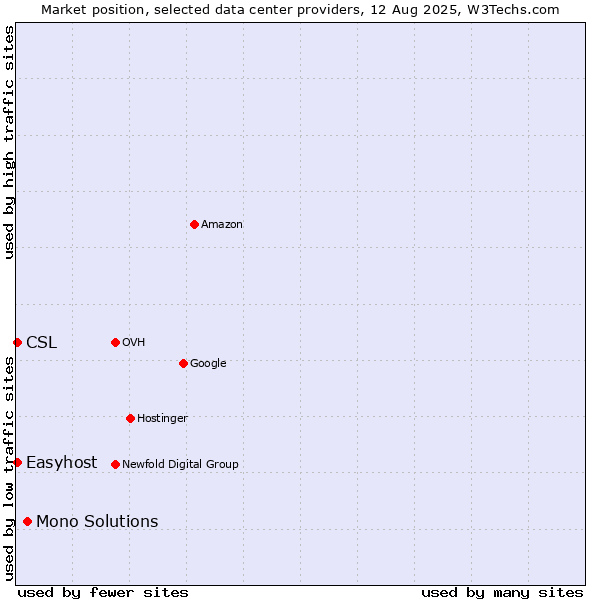 Market position of Mono Solutions vs. Easyhost vs. CSL