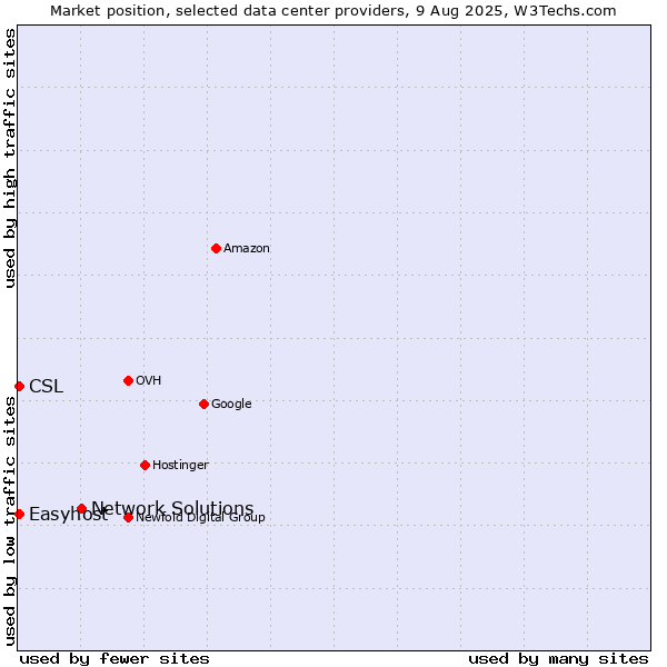 Market position of Network Solutions vs. Easyhost vs. CSL