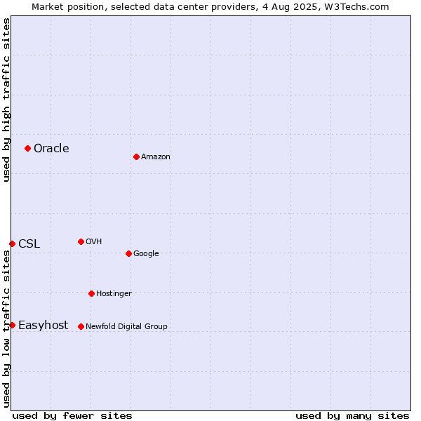 Market position of Oracle vs. Easyhost vs. CSL