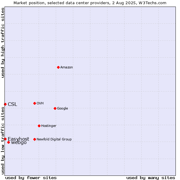 Market position of webgo vs. Easyhost vs. CSL