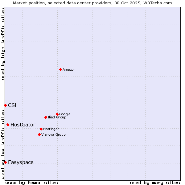 Market position of HostGator vs. Easyspace vs. CSL