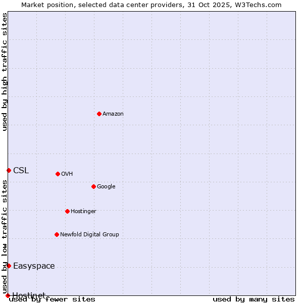 Market position of Easyspace vs. CSL vs. Hostinet