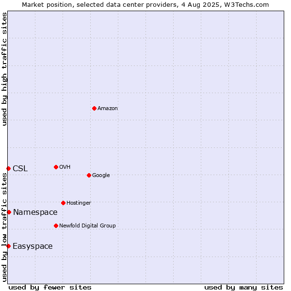 Market position of Namespace vs. Easyspace vs. CSL