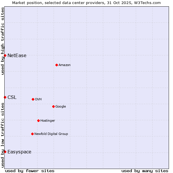 Market position of Easyspace vs. NetEase vs. CSL