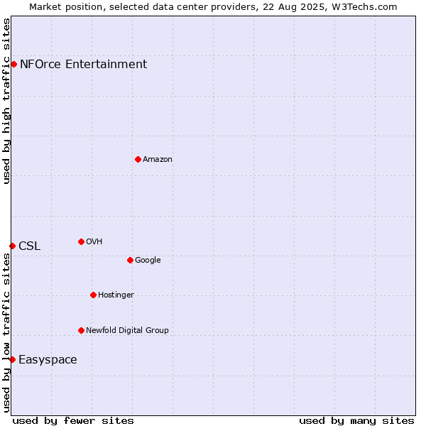 Market position of NFOrce Entertainment vs. Easyspace vs. CSL