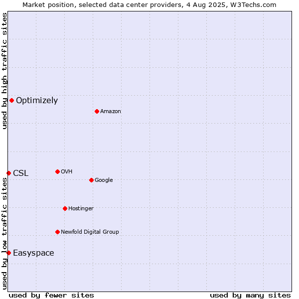 Market position of Optimizely vs. Easyspace vs. CSL