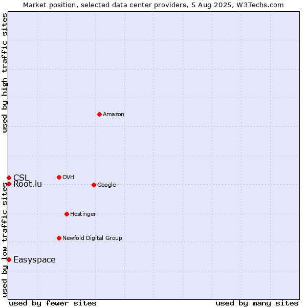 Market position of Easyspace vs. CSL vs. Root.lu