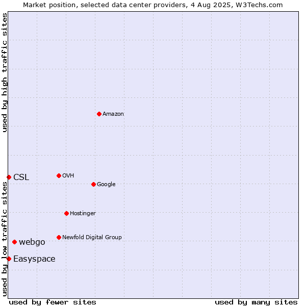 Market position of webgo vs. Easyspace vs. CSL
