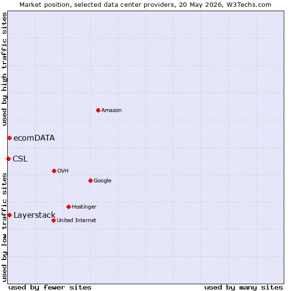 Market position of Layerstack vs. ecomDATA vs. CSL