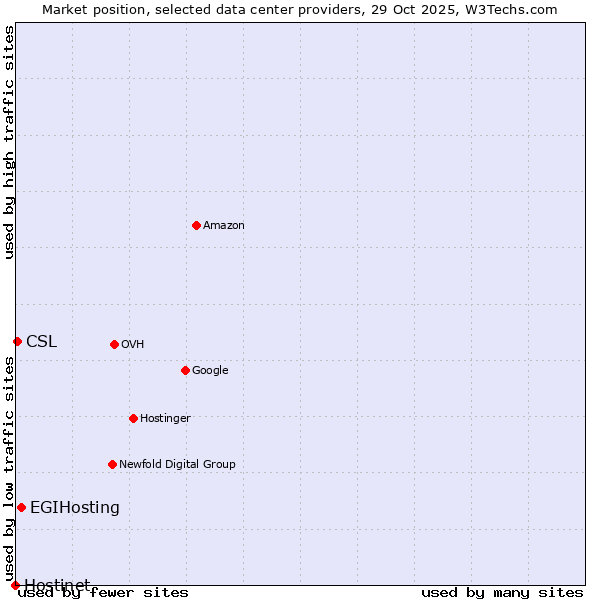 Market position of EGIHosting vs. CSL vs. Hostinet