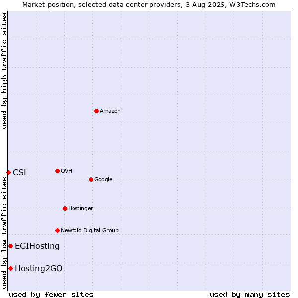 Market position of Hosting2GO vs. EGIHosting vs. CSL