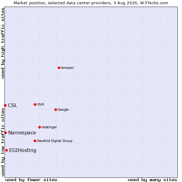 Market position of EGIHosting vs. Namespace vs. CSL