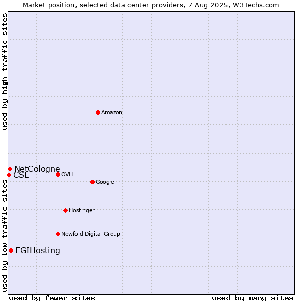 Market position of EGIHosting vs. NetCologne vs. CSL