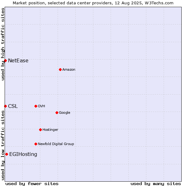 Market position of EGIHosting vs. NetEase vs. CSL
