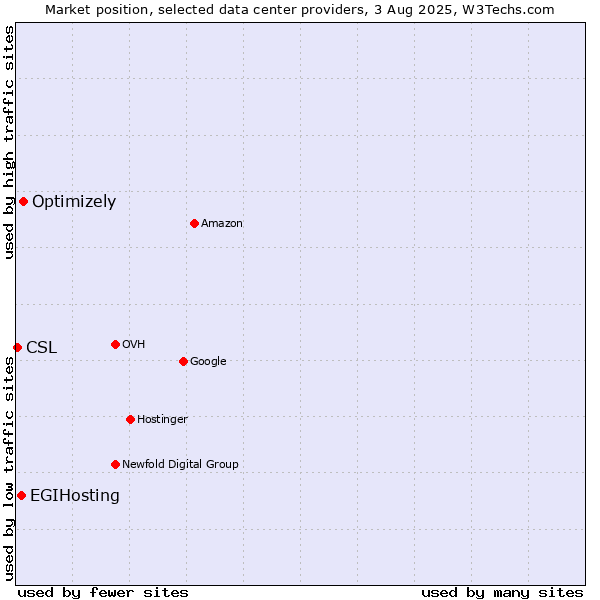Market position of Optimizely vs. EGIHosting vs. CSL
