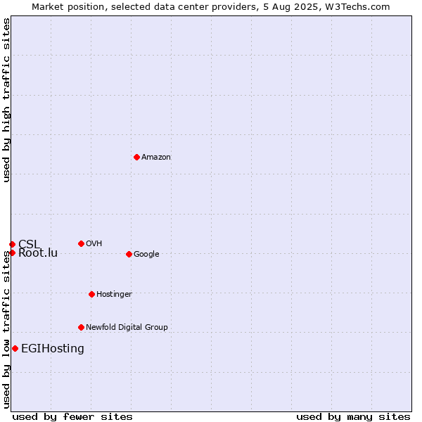 Market position of EGIHosting vs. CSL vs. Root.lu