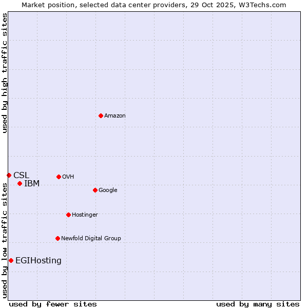 Market position of IBM vs. EGIHosting vs. CSL