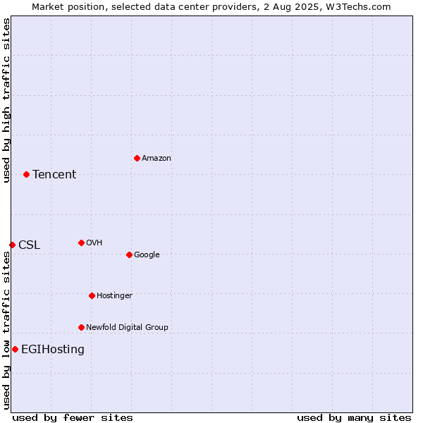 Market position of Tencent vs. EGIHosting vs. CSL