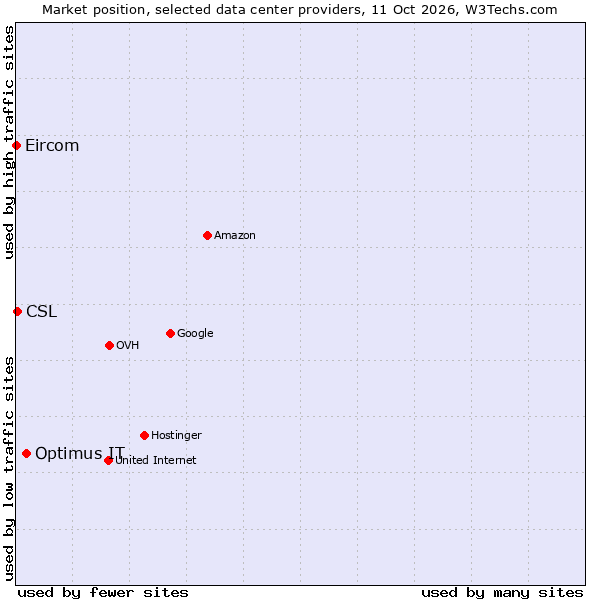 Market position of Optimus IT vs. CSL vs. Eircom
