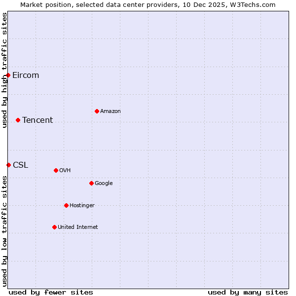 Market position of Tencent vs. CSL vs. Eircom
