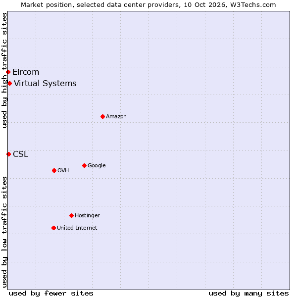 Market position of Virtual Systems vs. CSL vs. Eircom