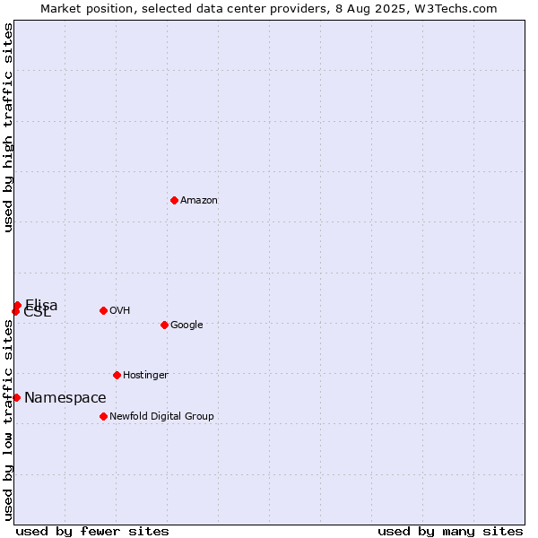 Market position of Elisa vs. Namespace vs. CSL