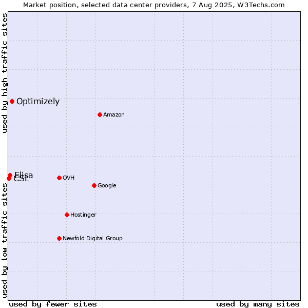 Market position of Optimizely vs. Elisa vs. CSL