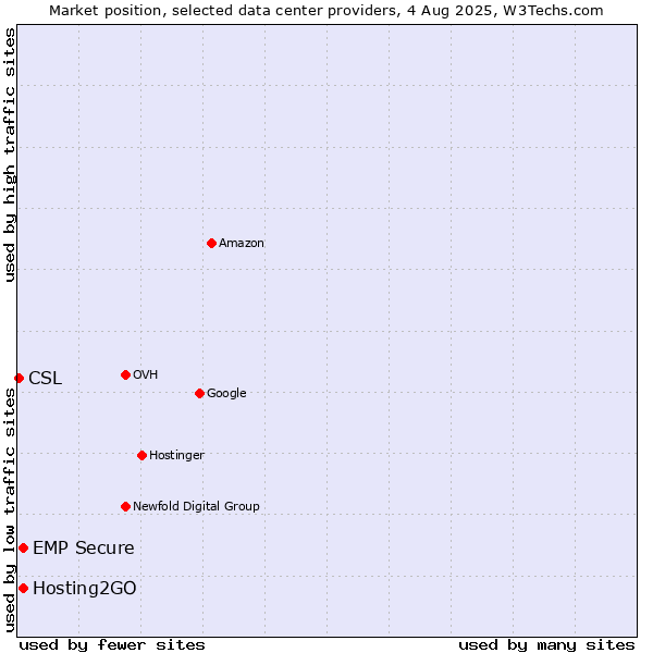 Market position of Hosting2GO vs. EMP Secure vs. CSL