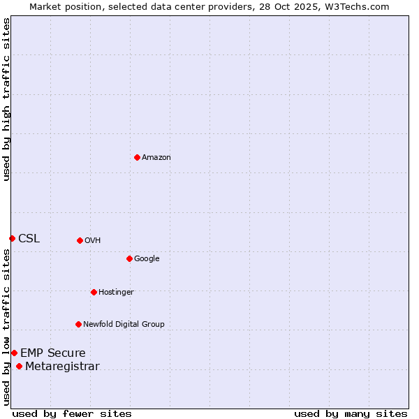 Market position of Metaregistrar vs. EMP Secure vs. CSL