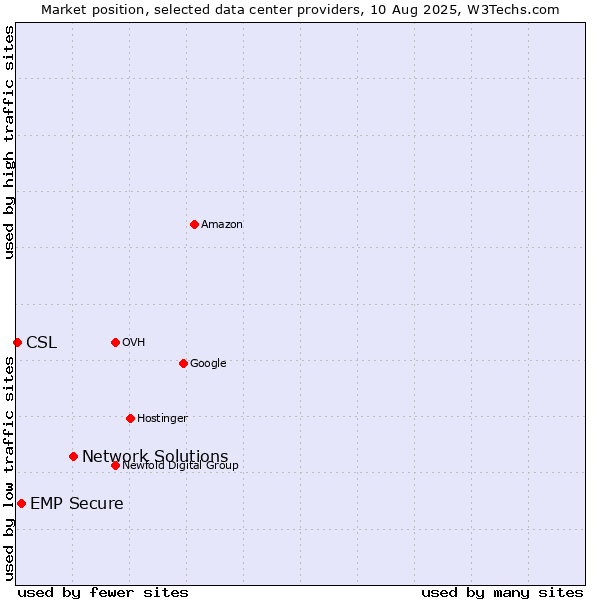 Market position of Network Solutions vs. EMP Secure vs. CSL