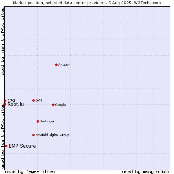 Market position of EMP Secure vs. CSL vs. Root.lu