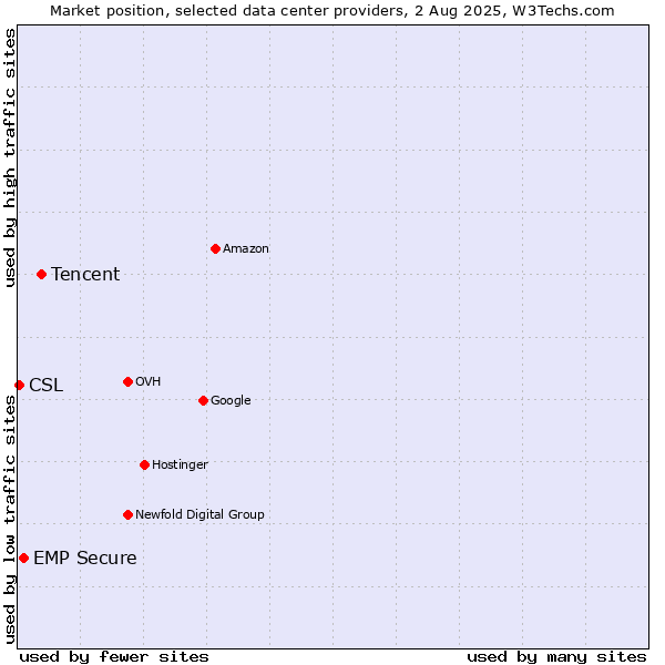 Market position of Tencent vs. EMP Secure vs. CSL
