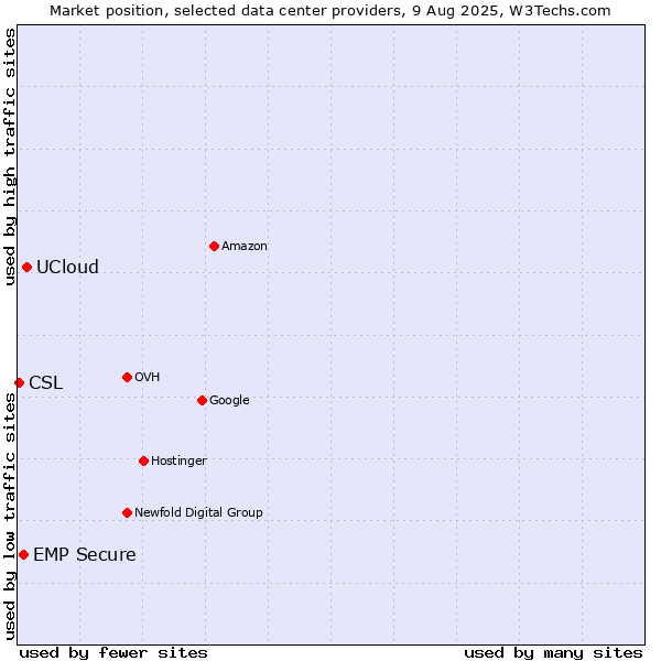 Market position of UCloud vs. EMP Secure vs. CSL