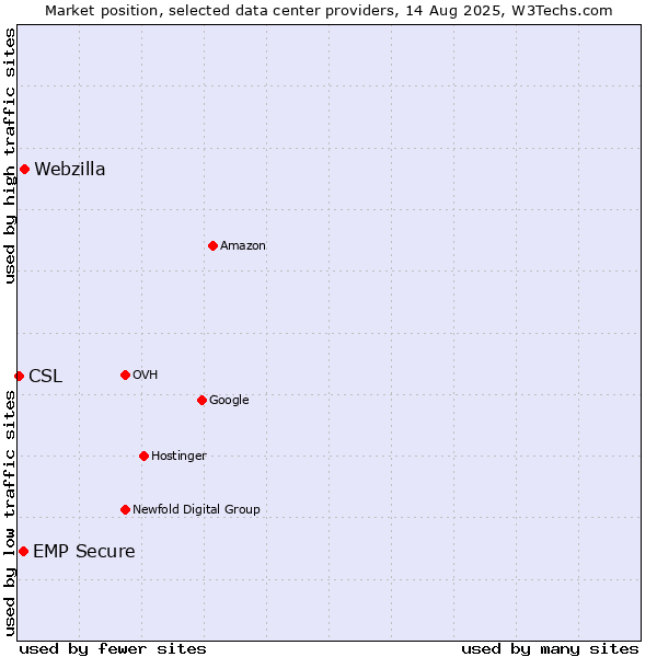 Market position of Webzilla vs. EMP Secure vs. CSL