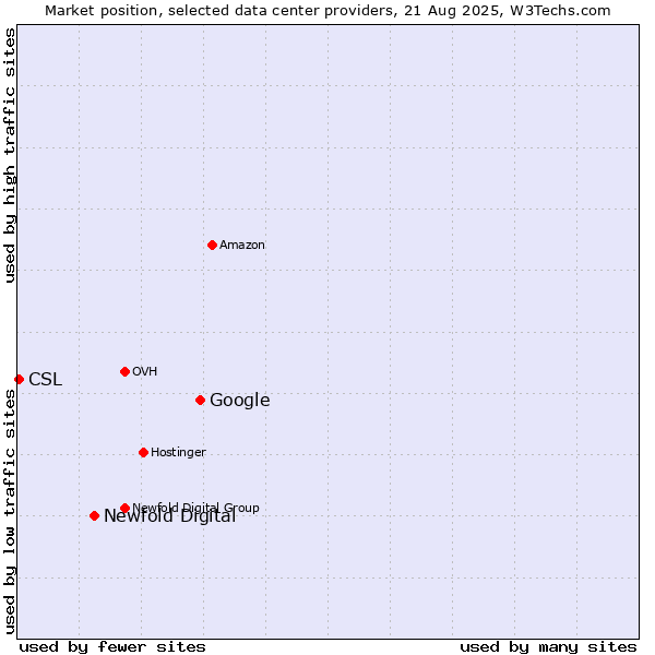 Market position of Google vs. Newfold Digital vs. CSL