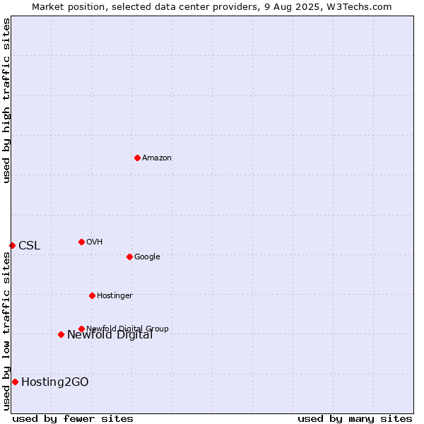 Market position of Newfold Digital vs. Hosting2GO vs. CSL